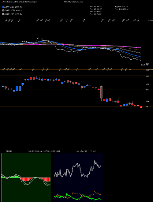 Munafa Boise Cascade, L.L.C. (BCC) stock tips, volume analysis, indicator analysis [intraday, positional] for today and tomorrow