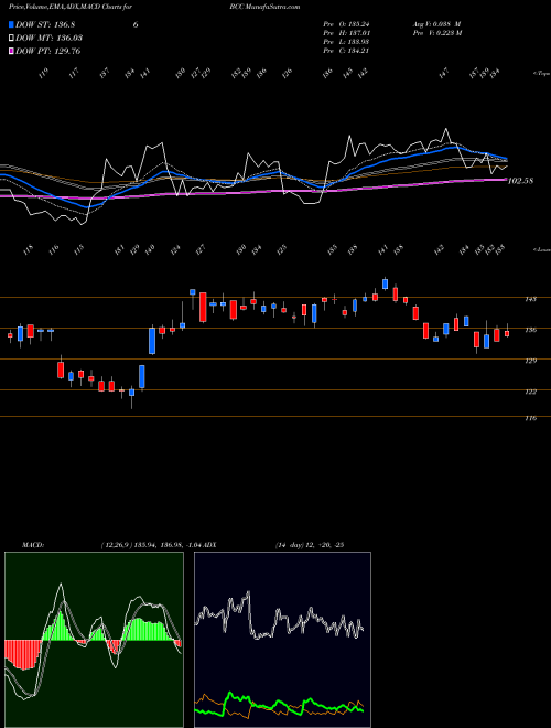 MACD charts various settings share BCC Boise Cascade, L.L.C. USA Stock exchange 