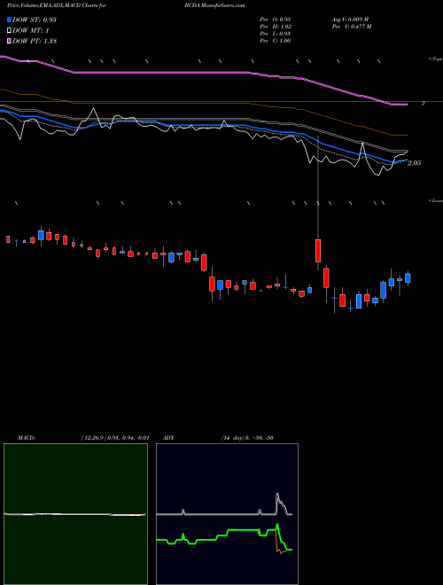 Munafa  (BCDA) stock tips, volume analysis, indicator analysis [intraday, positional] for today and tomorrow