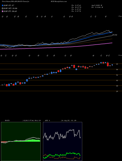 Munafa Banco De Chile (BCH) stock tips, volume analysis, indicator analysis [intraday, positional] for today and tomorrow