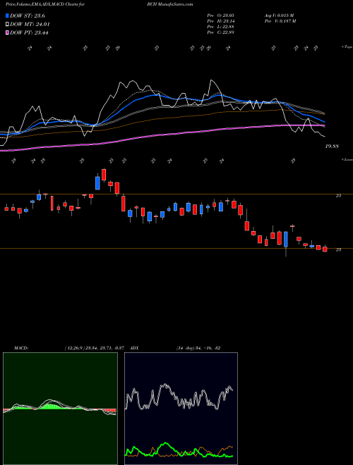 MACD charts various settings share BCH Banco De Chile USA Stock exchange 