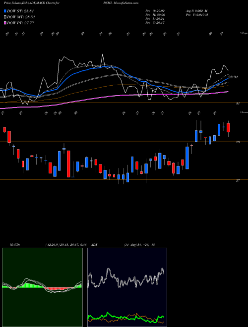 Munafa BayCom Corp (BCML) stock tips, volume analysis, indicator analysis [intraday, positional] for today and tomorrow