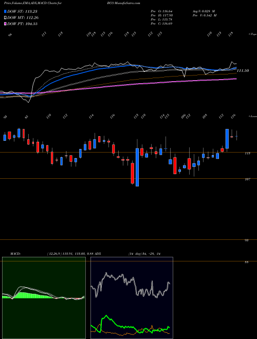 MACD charts various settings share BCO Brink's Company (The) USA Stock exchange 