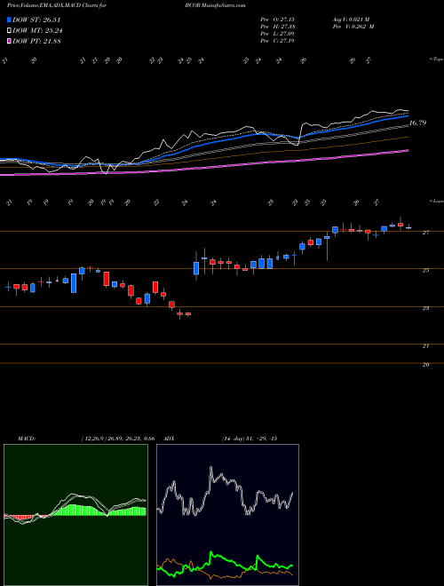 MACD charts various settings share BCOR Blucora, Inc. USA Stock exchange 