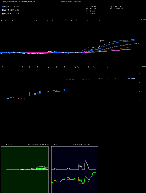 MACD charts various settings share BCOV Brightcove Inc. USA Stock exchange 