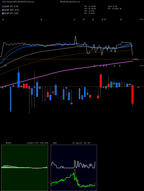 MACD charts various settings share BCOW 1895 Bancorp Of Wisconsin, Inc. USA Stock exchange 