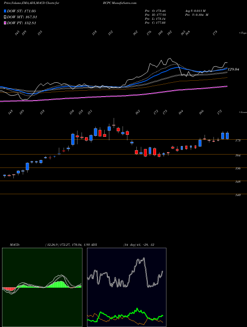 Munafa Balchem Corporation (BCPC) stock tips, volume analysis, indicator analysis [intraday, positional] for today and tomorrow