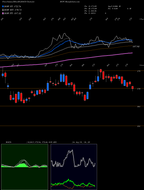 MACD charts various settings share BCPC Balchem Corporation USA Stock exchange 