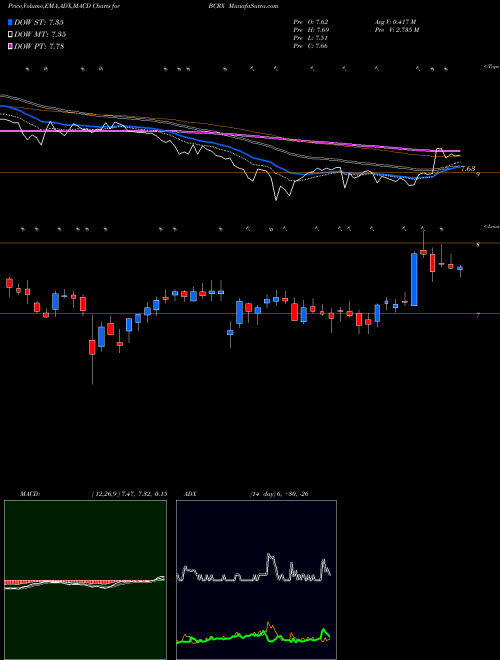 MACD charts various settings share BCRX BioCryst Pharmaceuticals, Inc. USA Stock exchange 