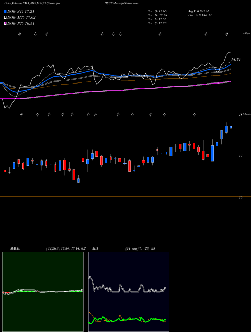 Munafa Bain Capital Specialty Finance, Inc. (BCSF) stock tips, volume analysis, indicator analysis [intraday, positional] for today and tomorrow
