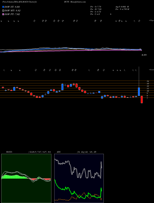 Munafa  (BCTX) stock tips, volume analysis, indicator analysis [intraday, positional] for today and tomorrow