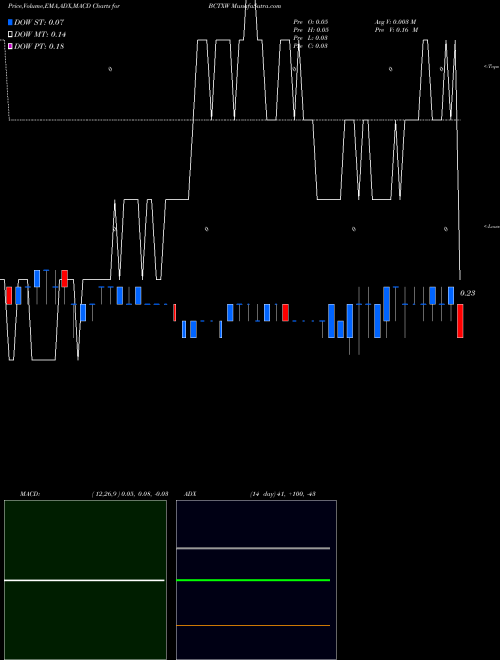 Munafa  (BCTXW) stock tips, volume analysis, indicator analysis [intraday, positional] for today and tomorrow