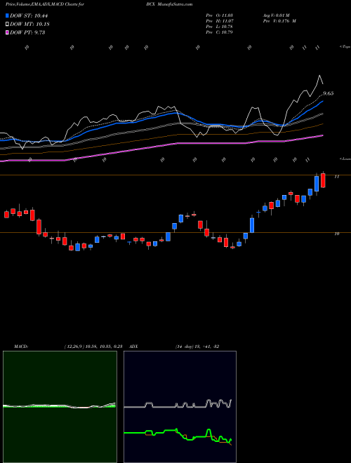 Munafa BlackRock Resources (BCX) stock tips, volume analysis, indicator analysis [intraday, positional] for today and tomorrow
