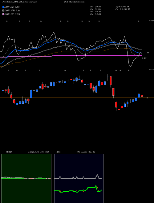 MACD charts various settings share BCX BlackRock Resources USA Stock exchange 