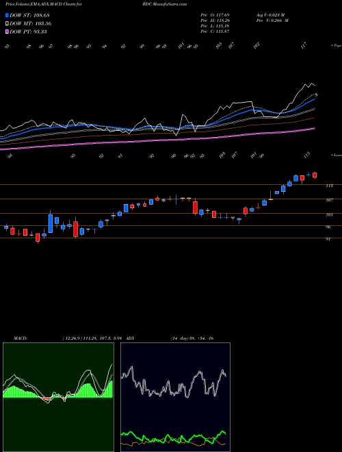 Munafa Belden Inc (BDC) stock tips, volume analysis, indicator analysis [intraday, positional] for today and tomorrow