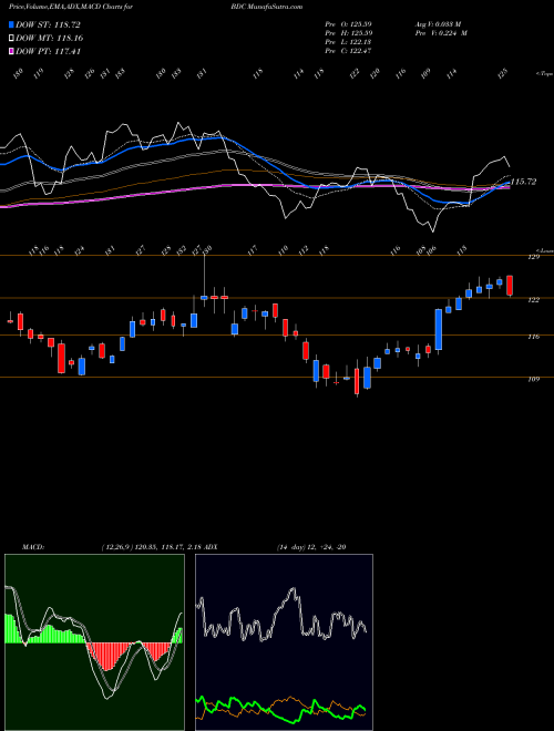 MACD charts various settings share BDC Belden Inc USA Stock exchange 