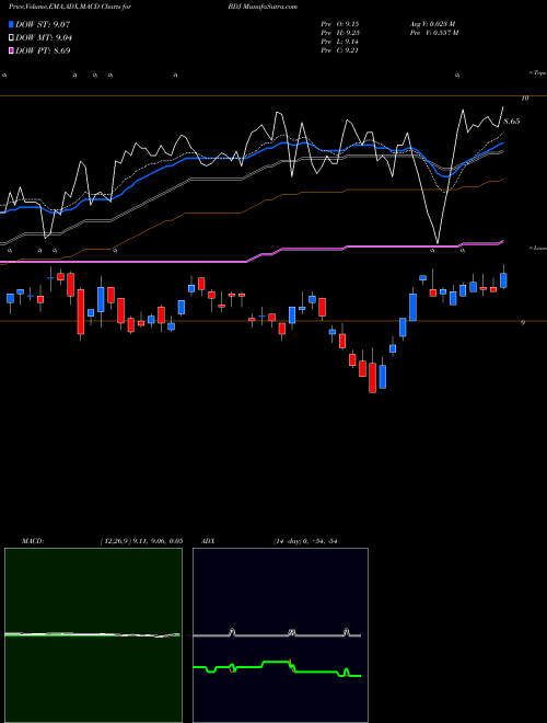 Munafa Blackrock Enhanced Equity Dividend Trust (BDJ) stock tips, volume analysis, indicator analysis [intraday, positional] for today and tomorrow