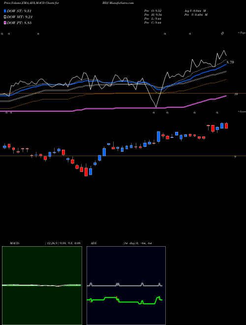 MACD charts various settings share BDJ Blackrock Enhanced Equity Dividend Trust USA Stock exchange 
