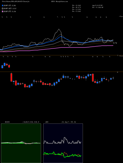 MACD charts various settings share BDN Brandywine Realty Trust USA Stock exchange 