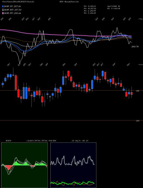 Munafa Becton, Dickinson and Company (BDX) stock tips, volume analysis, indicator analysis [intraday, positional] for today and tomorrow