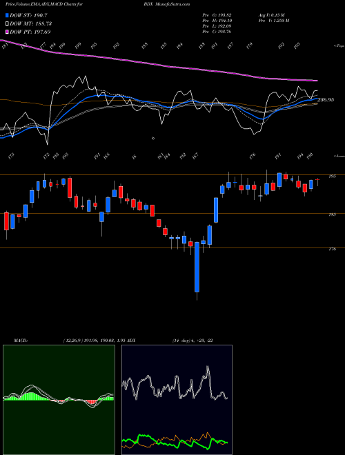 MACD charts various settings share BDX Becton, Dickinson And Company USA Stock exchange 