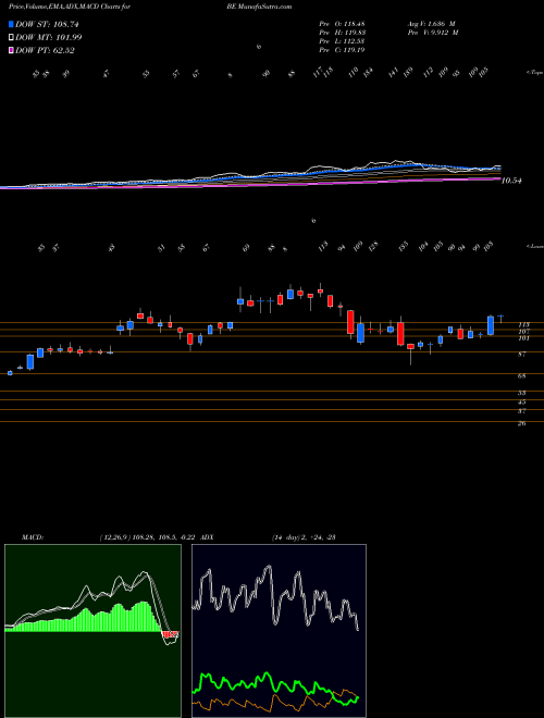 Munafa Bloom Energy Corporation (BE) stock tips, volume analysis, indicator analysis [intraday, positional] for today and tomorrow
