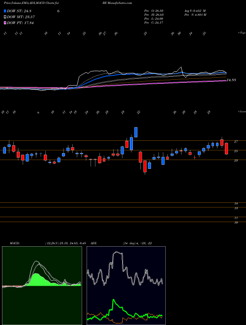 MACD charts various settings share BE Bloom Energy Corporation USA Stock exchange 