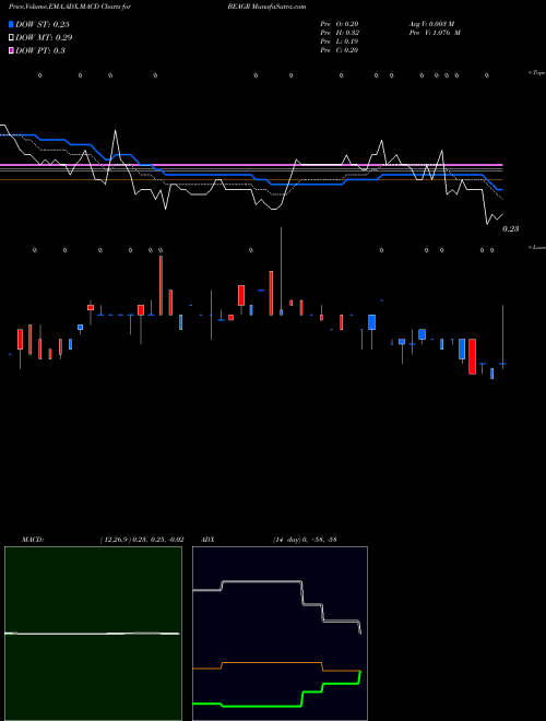 Munafa  (BEAGR) stock tips, volume analysis, indicator analysis [intraday, positional] for today and tomorrow