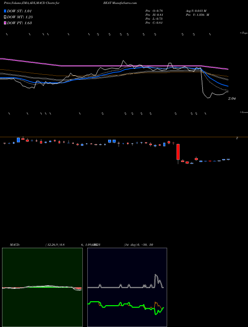 Munafa BioTelemetry, Inc. (BEAT) stock tips, volume analysis, indicator analysis [intraday, positional] for today and tomorrow