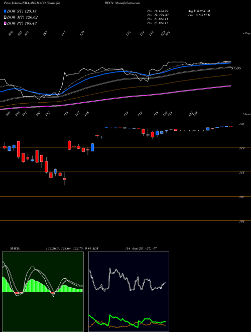 Munafa Beacon Roofing Supply, Inc. (BECN) stock tips, volume analysis, indicator analysis [intraday, positional] for today and tomorrow