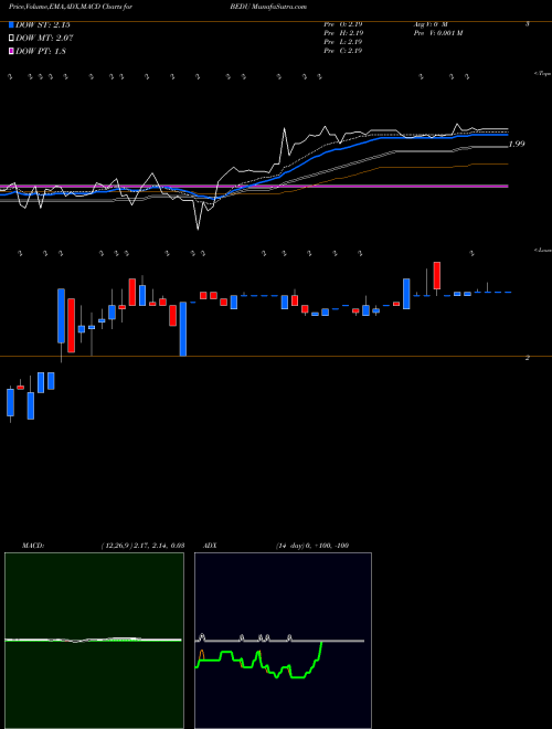 Munafa Bright Scholar Education Holdings Limited (BEDU) stock tips, volume analysis, indicator analysis [intraday, positional] for today and tomorrow