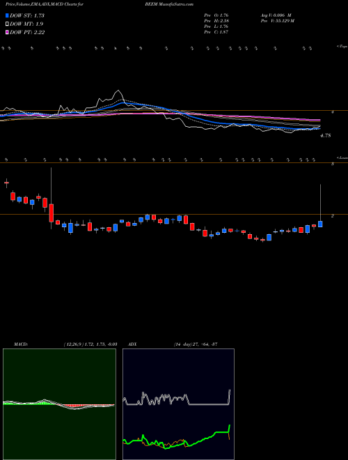 Munafa  (BEEM) stock tips, volume analysis, indicator analysis [intraday, positional] for today and tomorrow