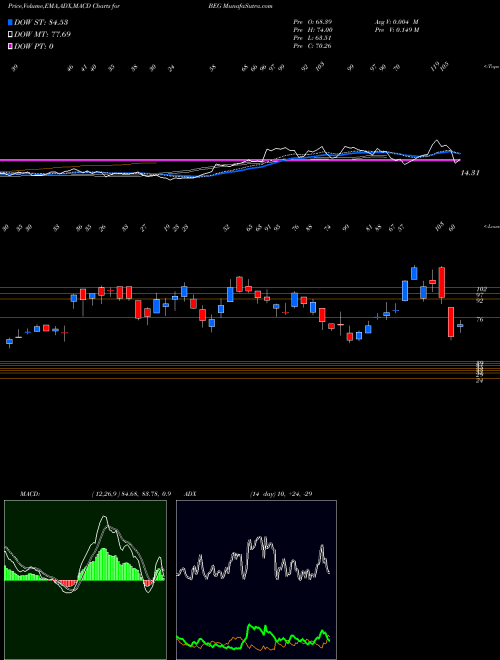 Munafa  (BEG) stock tips, volume analysis, indicator analysis [intraday, positional] for today and tomorrow