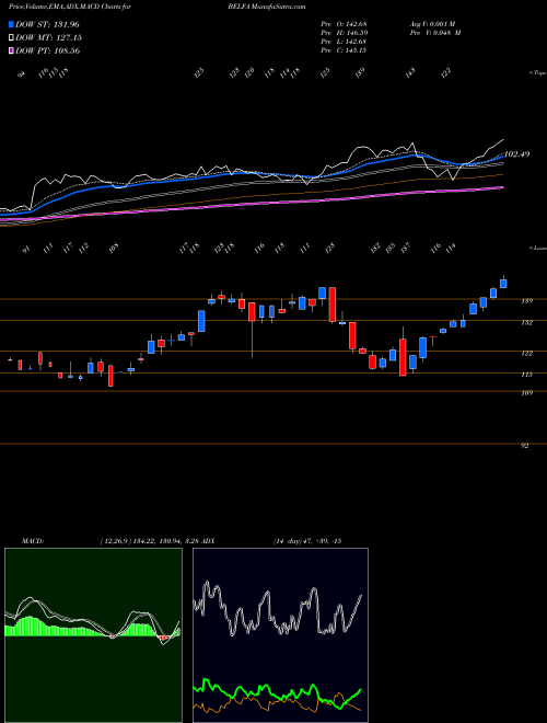 Munafa Bel Fuse Inc. (BELFA) stock tips, volume analysis, indicator analysis [intraday, positional] for today and tomorrow