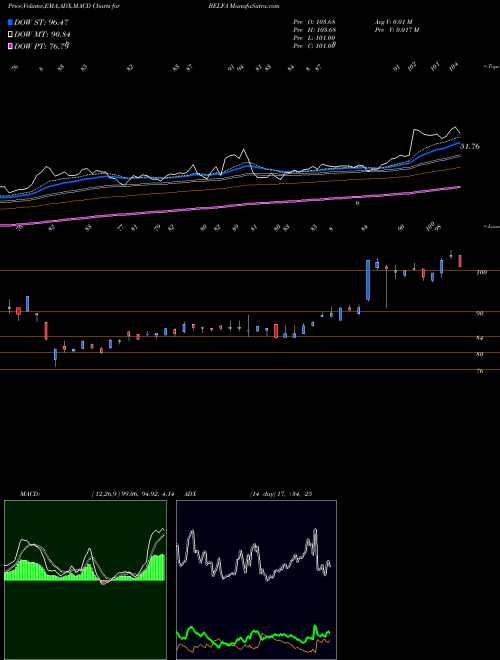 MACD charts various settings share BELFA Bel Fuse Inc. USA Stock exchange 