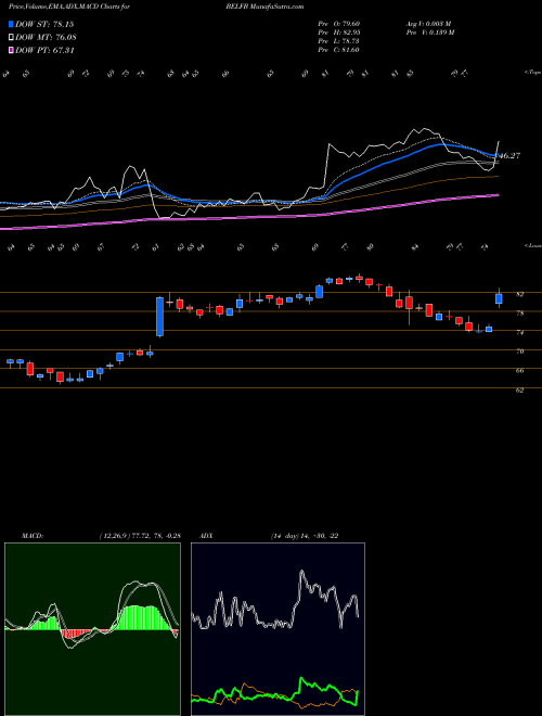 MACD charts various settings share BELFB Bel Fuse Inc. USA Stock exchange 