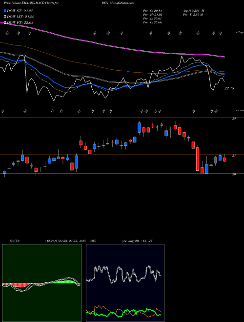 Munafa Franklin Resources, Inc. (BEN) stock tips, volume analysis, indicator analysis [intraday, positional] for today and tomorrow