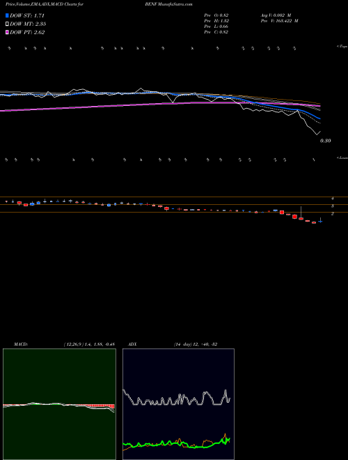 Munafa  (BENF) stock tips, volume analysis, indicator analysis [intraday, positional] for today and tomorrow