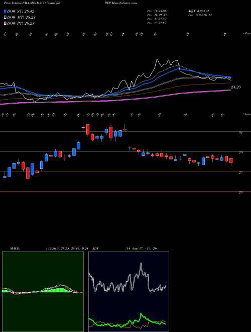 Munafa Brookfield Renewable Partners L.P. (BEP) stock tips, volume analysis, indicator analysis [intraday, positional] for today and tomorrow