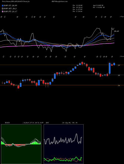 MACD charts various settings share BEP Brookfield Renewable Partners L.P. USA Stock exchange 