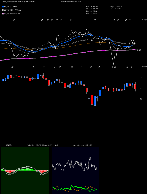 Munafa Berry Global Group, Inc. (BERY) stock tips, volume analysis, indicator analysis [intraday, positional] for today and tomorrow