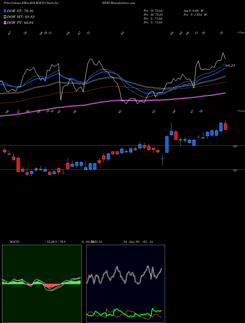 MACD charts various settings share BERY Berry Global Group, Inc. USA Stock exchange 