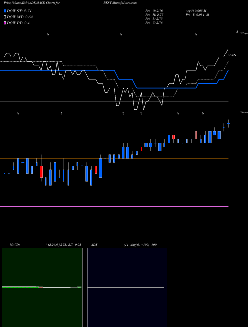 Munafa BEST Inc. (BEST) stock tips, volume analysis, indicator analysis [intraday, positional] for today and tomorrow