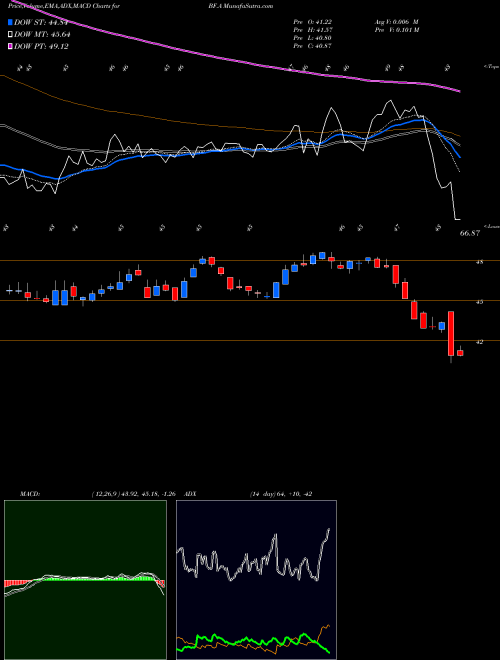 Munafa Brown Forman Corporation (BF.A) stock tips, volume analysis, indicator analysis [intraday, positional] for today and tomorrow