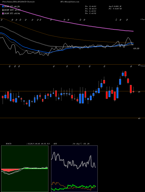 MACD charts various settings share BF.A Brown Forman Corporation USA Stock exchange 