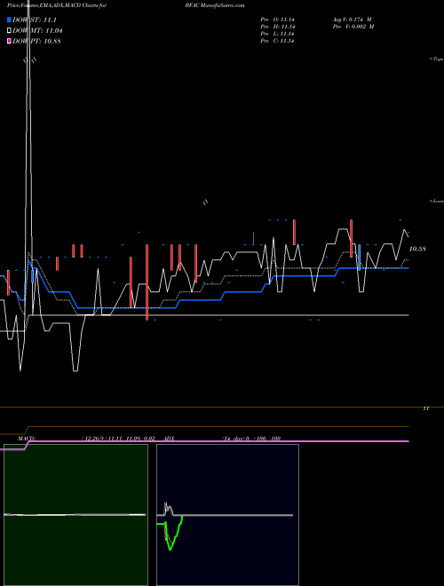 Munafa  (BFAC) stock tips, volume analysis, indicator analysis [intraday, positional] for today and tomorrow