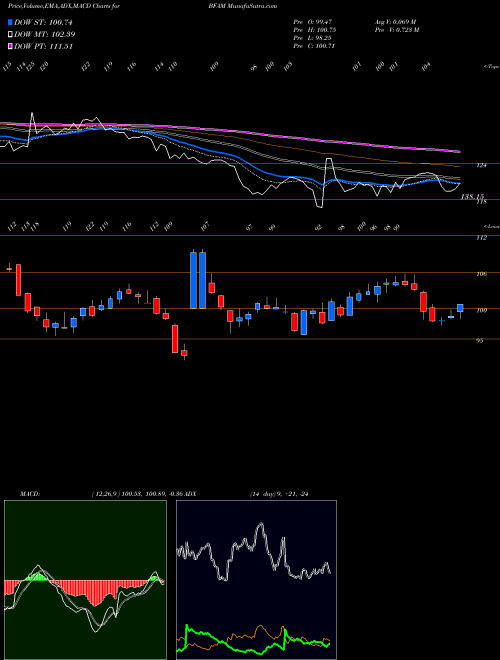 Munafa Bright Horizons Family Solutions Inc. (BFAM) stock tips, volume analysis, indicator analysis [intraday, positional] for today and tomorrow