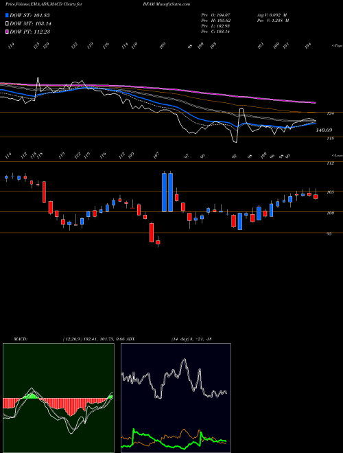 MACD charts various settings share BFAM Bright Horizons Family Solutions Inc. USA Stock exchange 