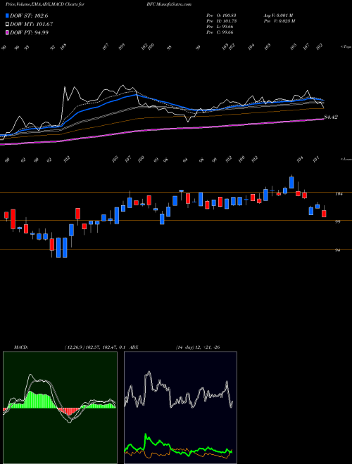 Munafa Bank First National Corporation (BFC) stock tips, volume analysis, indicator analysis [intraday, positional] for today and tomorrow