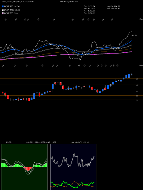 Munafa  (BFH) stock tips, volume analysis, indicator analysis [intraday, positional] for today and tomorrow